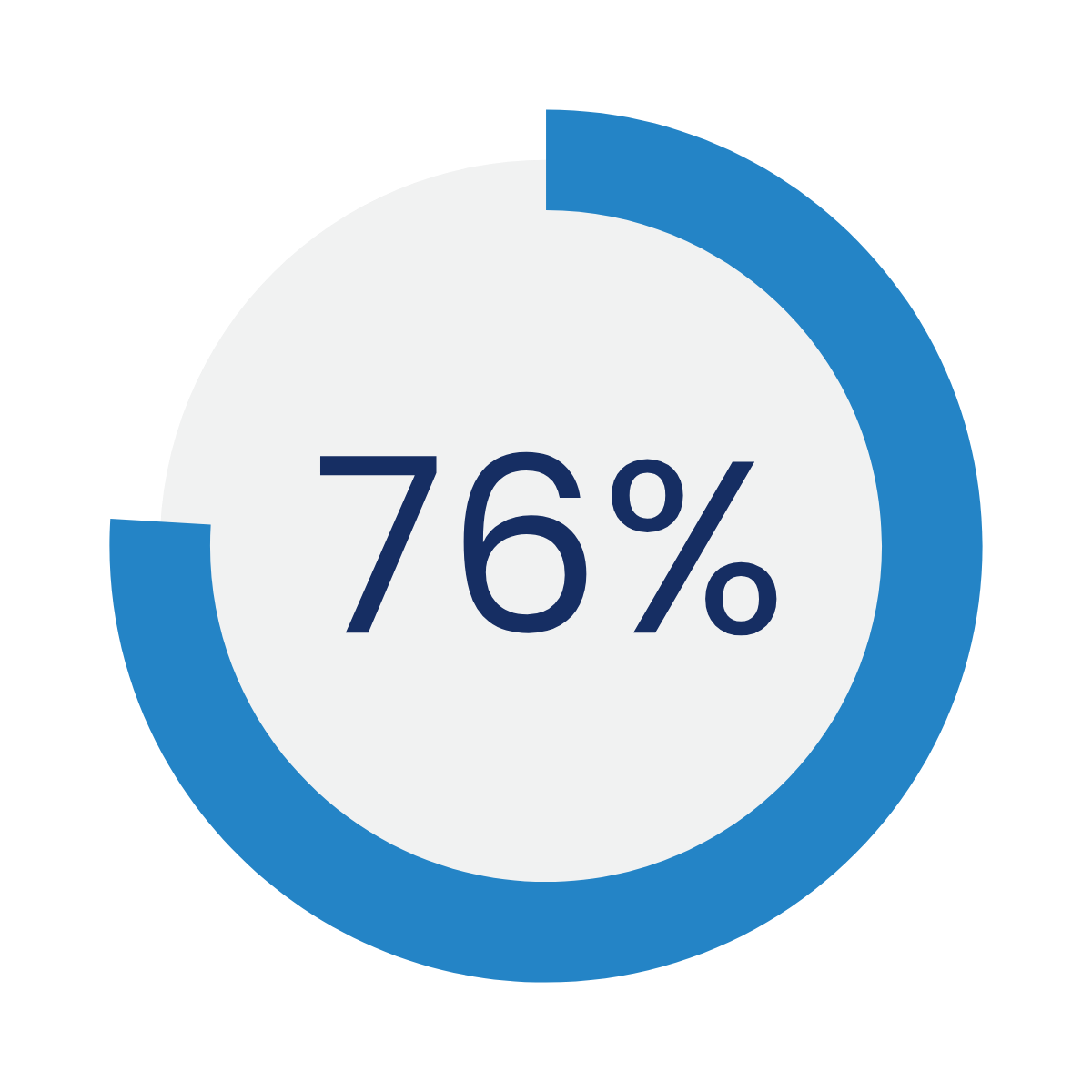 75% Statistic